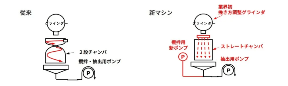 ファミマカフェ新マシンの抽出方法